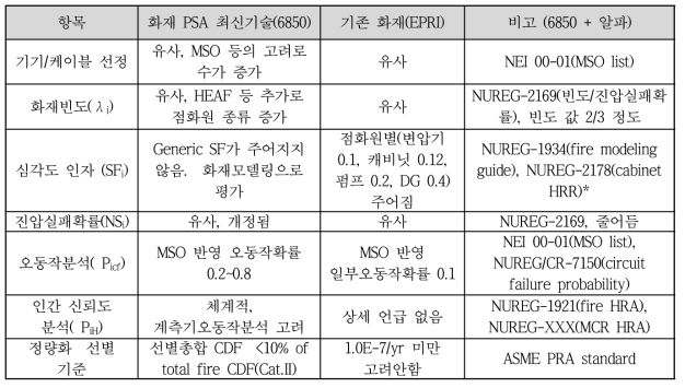 NUREG/CR-6850과 기존 EPRI 방법 비교