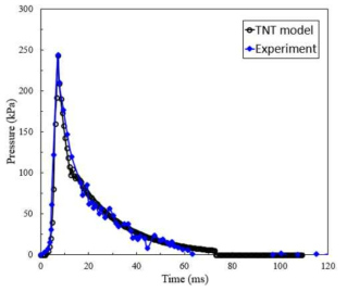 실험 및 TNT 모델의 압력이력 비교