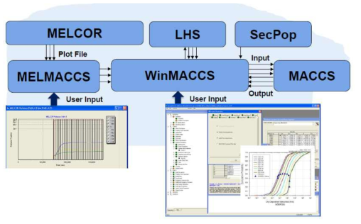 MELCOR 결과를 활용한 WinMACCS 계산 방법
