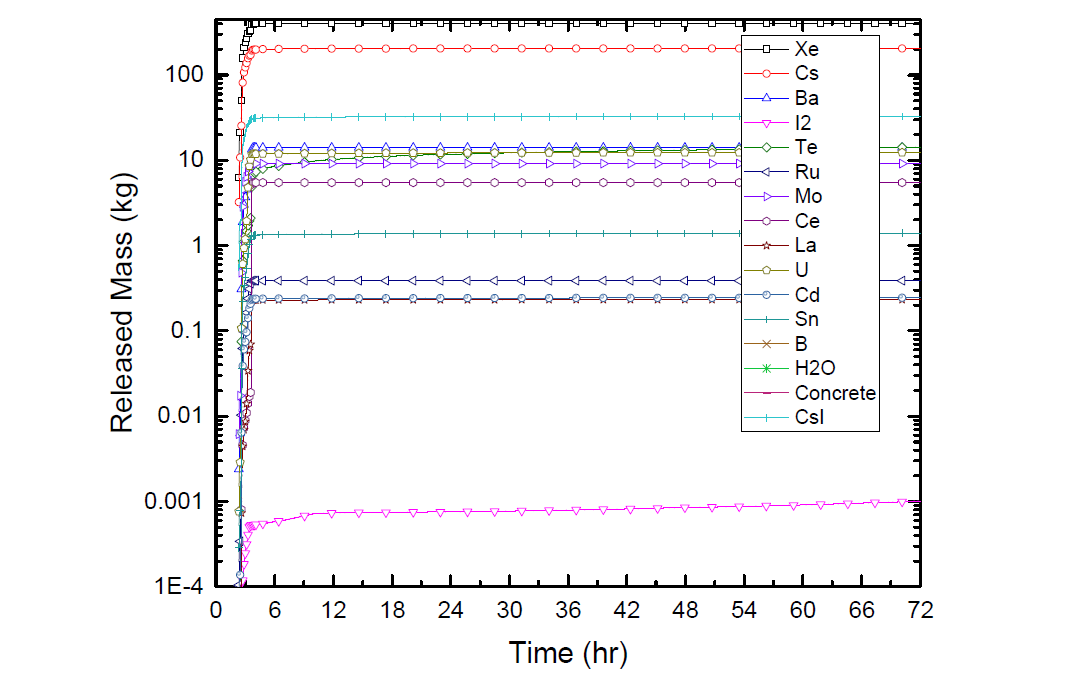 SBO 시 노심용융물로부터 방출된 방사성물질의 양 (Case 1, 2, 3)