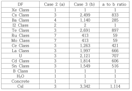 Case 2와 3에서 계산된 DF 및 DF 간 비율