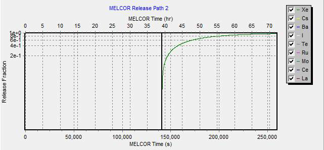 MELMACCS Output (Case 2)