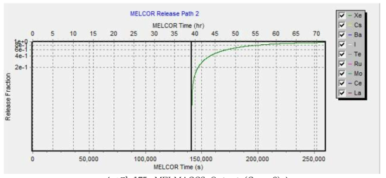 MELMACCS Output (Case 3)