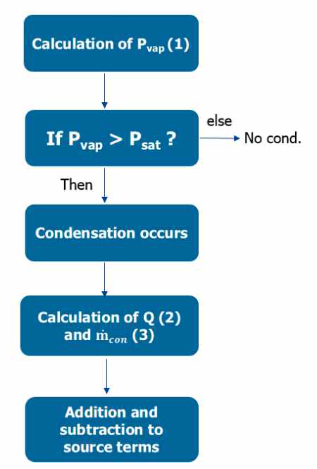 대기 응축 모델(Bulk condensation model) 계산 진행 과정