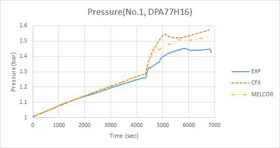 MELCOR, CFX 빔 실험 압력거동(No.1, DPA77H16) 비교