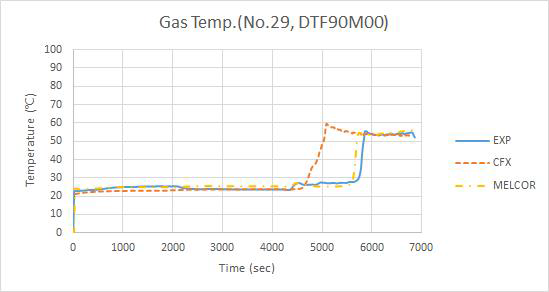 기체온도(No.29, DTF90M00) 비교
