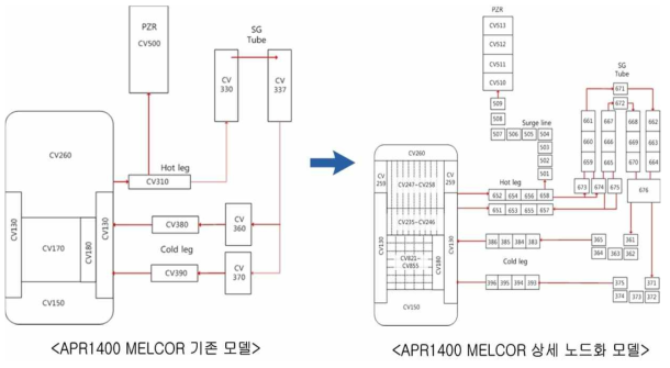 APR1400 MELCOR 상세 입력자료 개발