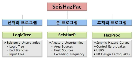 SeisHazPac의 구성