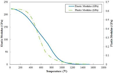 온도에 따른 재료물성치 (SA533 탄성 및 소성계수)