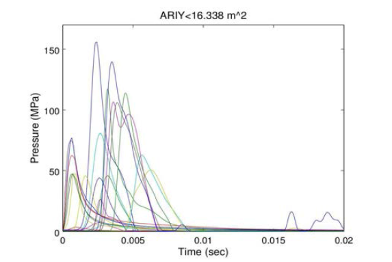 ARIY ≦ 16.338 m2에서 압력변화