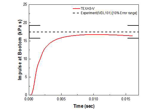 TS-2 최대압력 비교