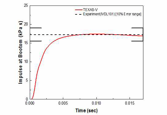 TS-3 최대압력 비교
