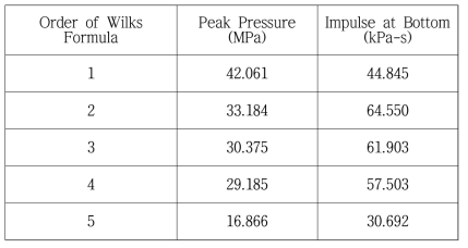 폭발압력의 Wilks’Formula(CFR=0.001)
