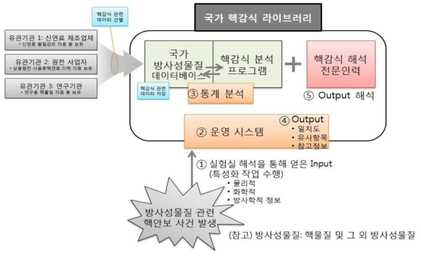 핵감식 라이브러리 개념 및 운영방안