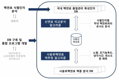 2단계 연구수행 체계도