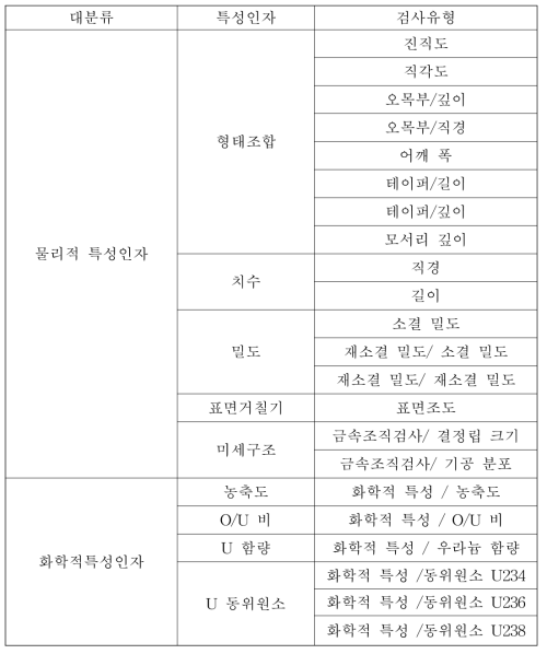 QC 데이터 상 물리적, 화학적 특성인자 검사유형