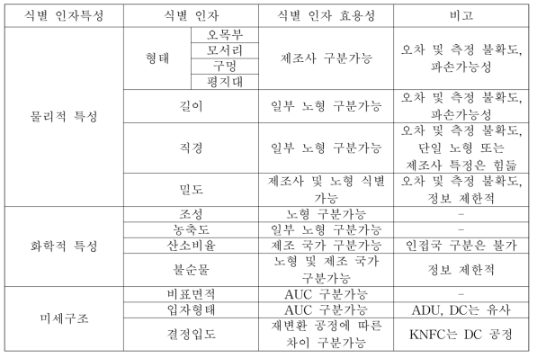 식별 인자로서 신연료 특성확인