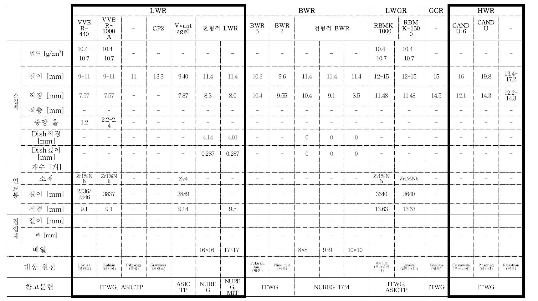 노형별 연료 정보