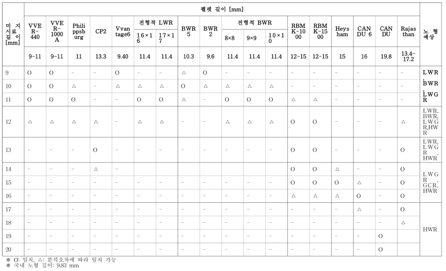 불법핵물질로 발견된 펠렛 길이의 식별 가능성 비교