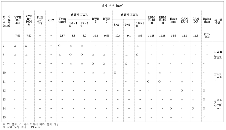 불법핵물질로 발견된 펠렛직경의 식별 가능성 비교