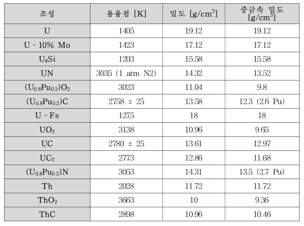 핵연료 조성별 물리적 특성