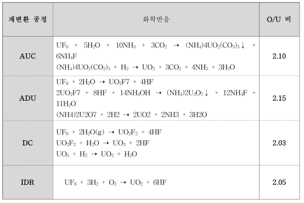 재변환 화학 반응에 따른 O/U 비 비교