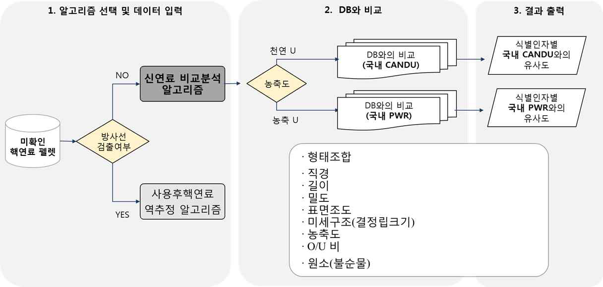 신연료 비교 분석 알고리즘