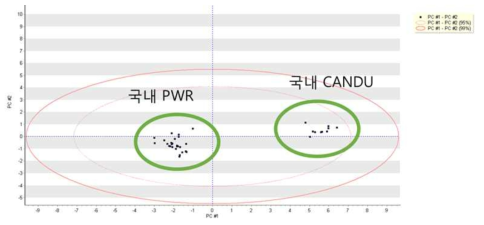 신연료 불순물 비교 분석