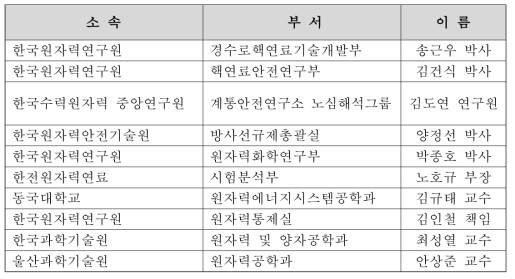 핵감식 라이브러리 관련 전문인력 풀 목록