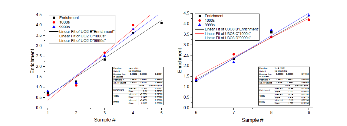 우라늄 분말 시료의 계산된 농축도 선형성 평가 : UO2(좌), U3O8(우)