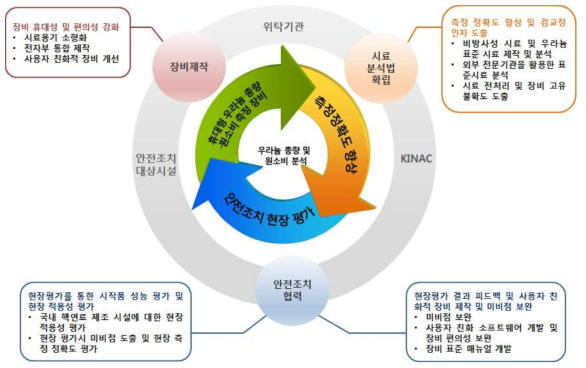 연구개발 협력 추진 체계도