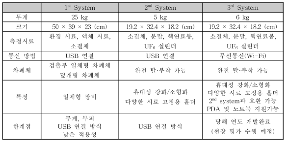 Quad-CZT System 개발 현황