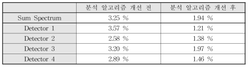 각 검출기별 및 통합스펙트럼의 에너지 분해능(@661 keV) 변화