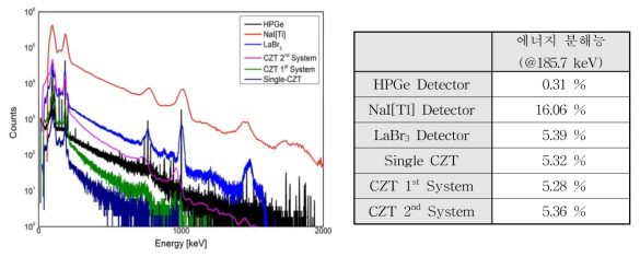 검출기별 UO2 분말시료 측정 결과(좌) 및 에너지 분해능 계산 결과(우)