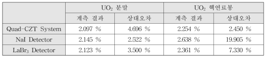 2차 현장테스트 우라늄 농축도 계측 결과 분석