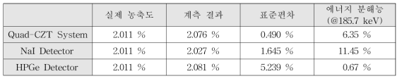 핵물질 표준시료(UO2 분말)를 이용한 우라늄 농축도 분석 결과