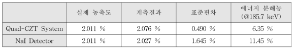 핵물질 표준시료(UO2 소결체)를 이용한 우라늄 농축도 분석 결과