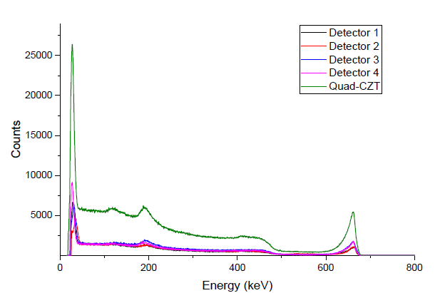 단일 CZT 검출기 및 Quad-CZT System의 통합 스펙트럼