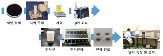 알파분광분석을 위한 선원 전처리 공정