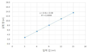 유량 평가 결과