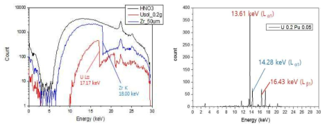 전산모사를 통한 우라늄 총량·원소비 측정 장비 L-edge 및 XRF 특성 곡선