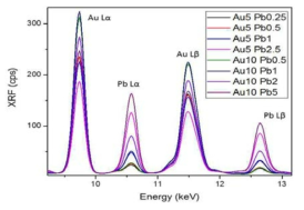 질산납 염화금 혼합시료 L-XRF 피크