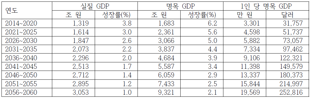 실질 및 명목 GDP 장기전망