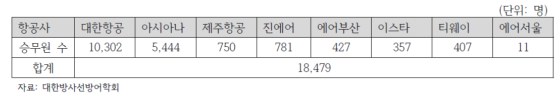 국제선 탑승승무원