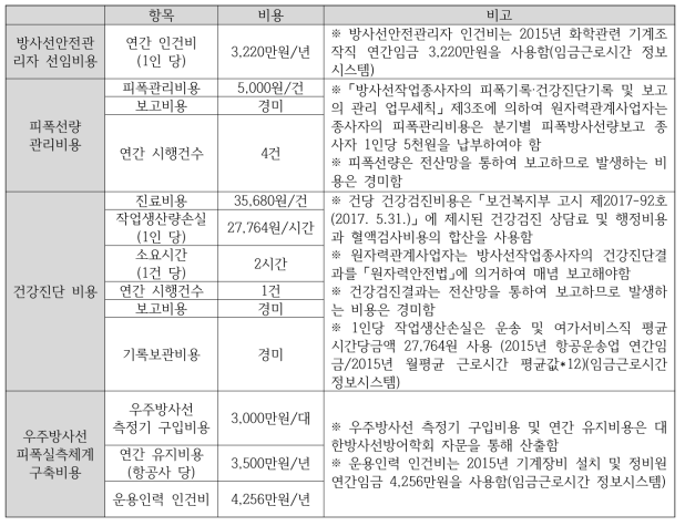 비용 산출근거