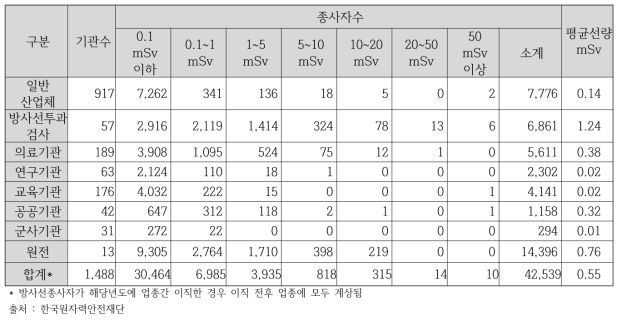 2016년 대분류 직군별 연간 피폭선량 분포