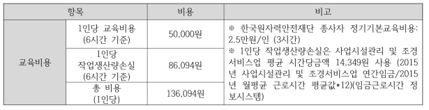 규제비용 측정결과