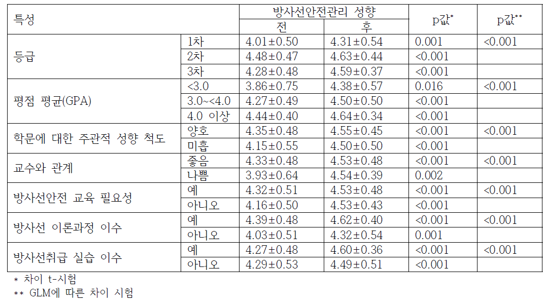 참여자의 교육 특성에 따른 성향수준