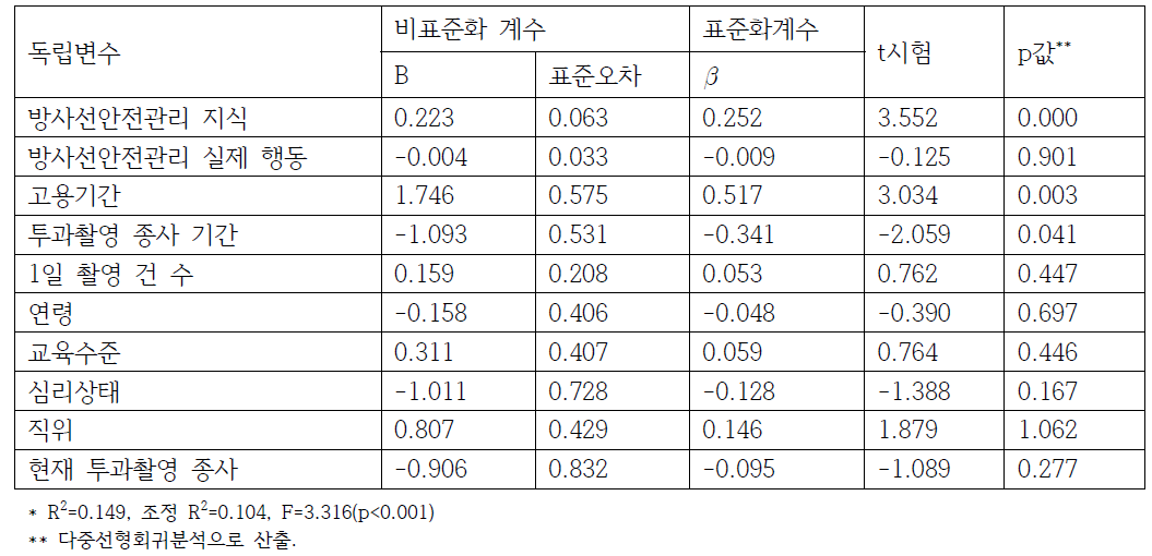 방사선피폭에 대한 우려 관련 인자