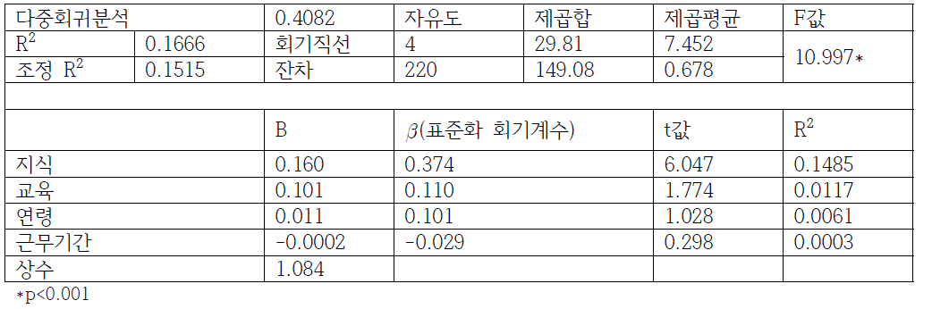 방사선안전관리 이해에서 일반변수의 영향 분석